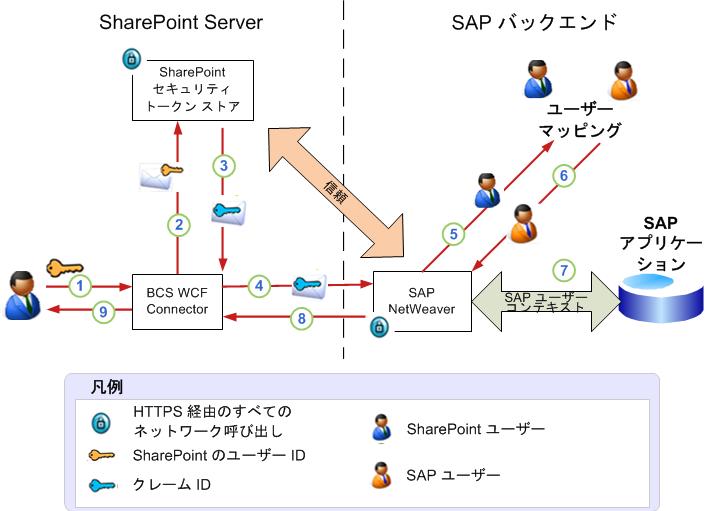 Duet Enterprise 認証