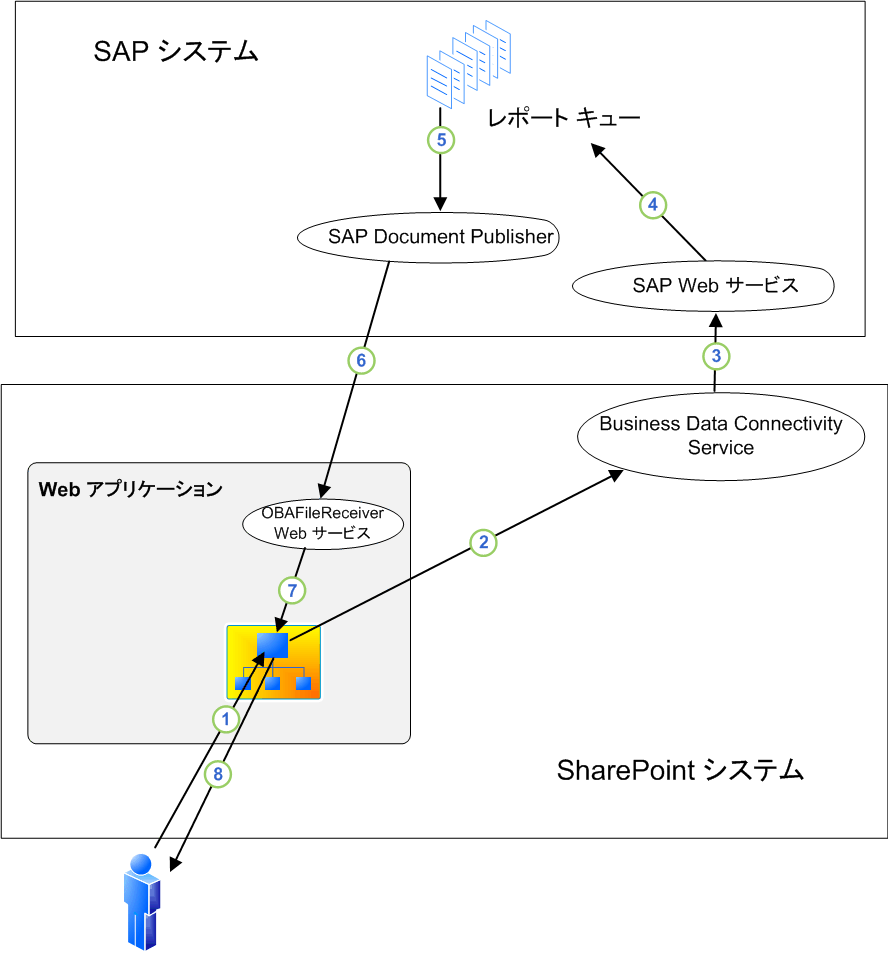 Duet Enterprise レポートのワークフロー