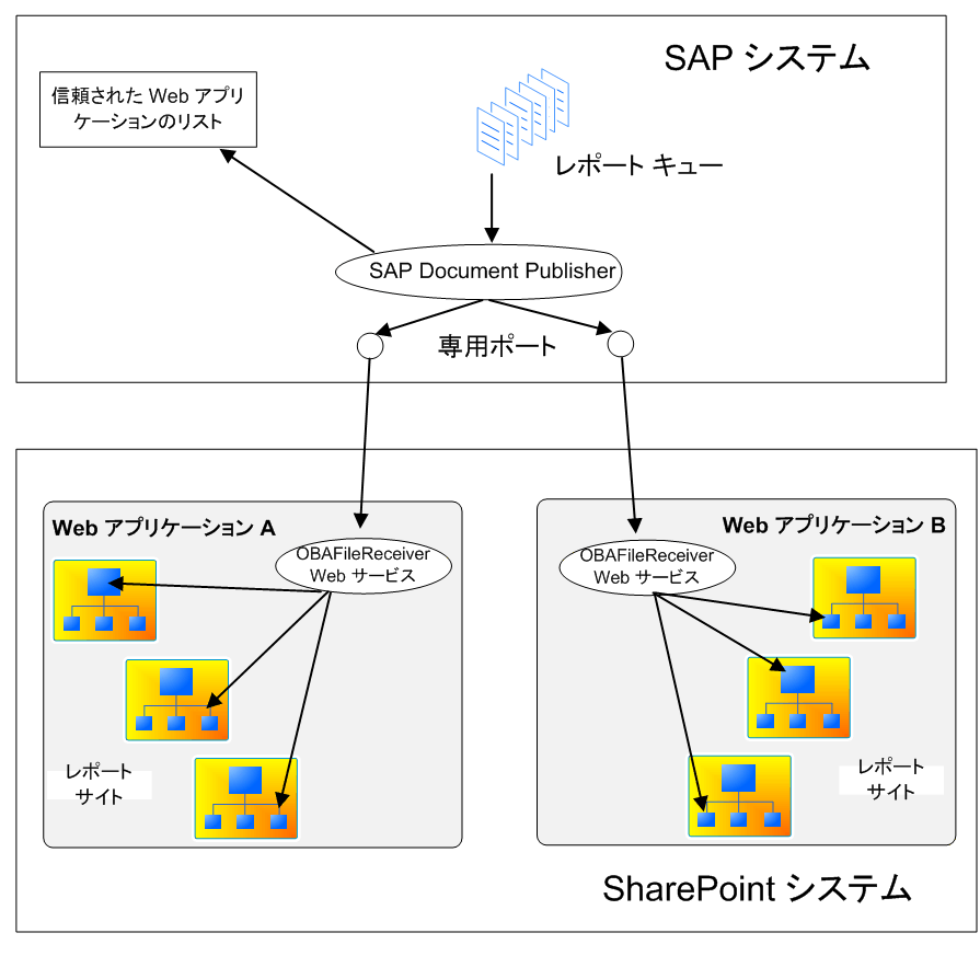 Duet Enterprise レポートの概要