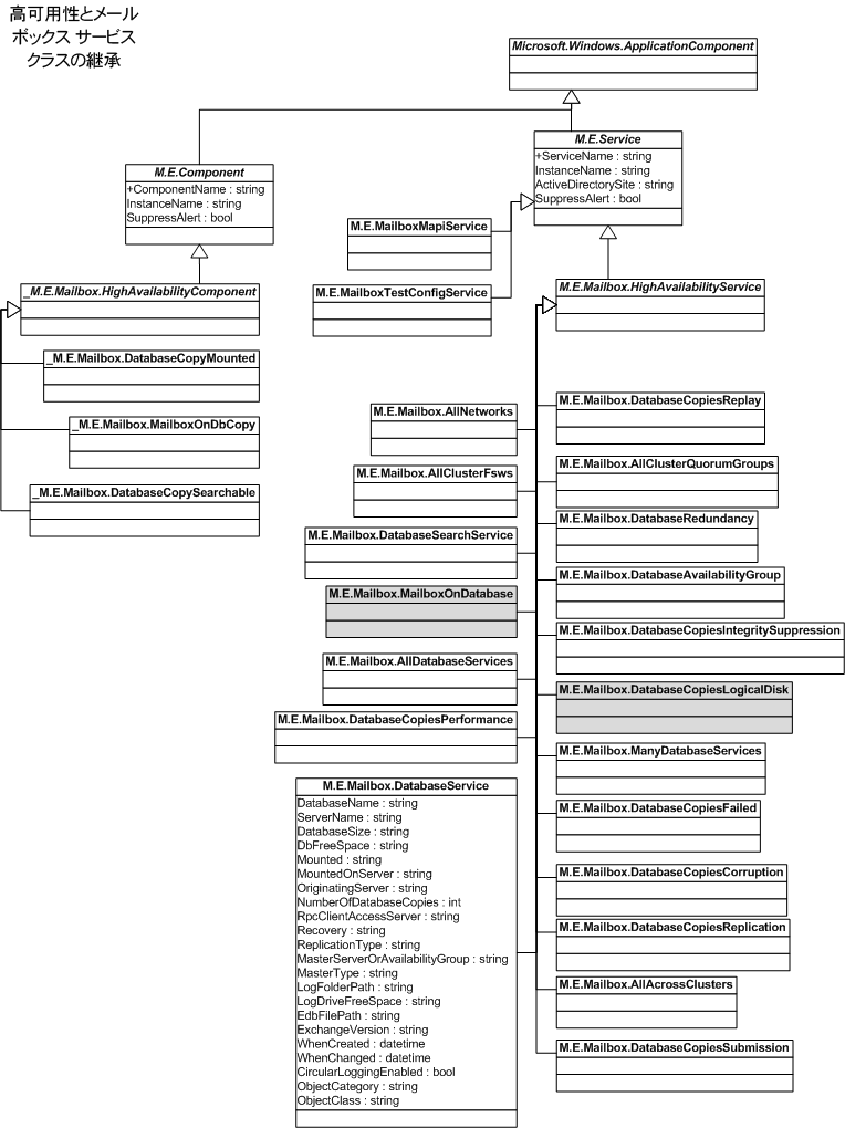 High Availability クラスの階層