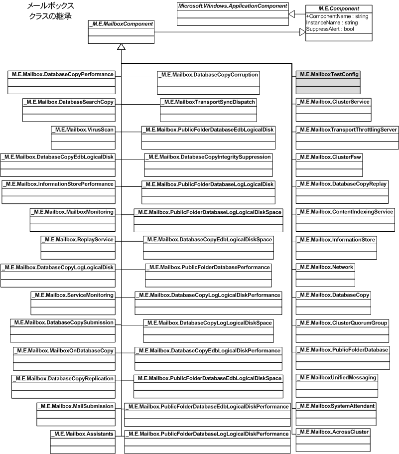 Mailbox クラスの階層