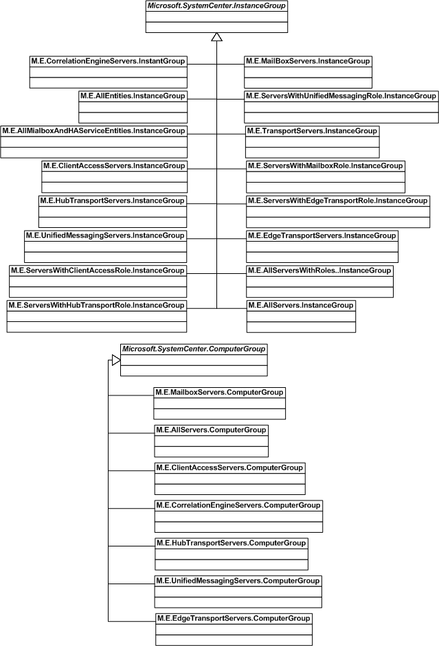 Groups クラスの階層