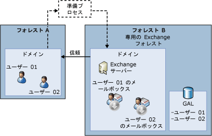 リソース フォレストを含む複雑な Exchange 組織