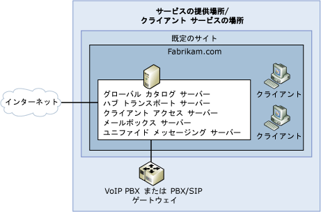 単純な Exchange 組織トポロジ