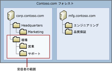 受信者の範囲の例