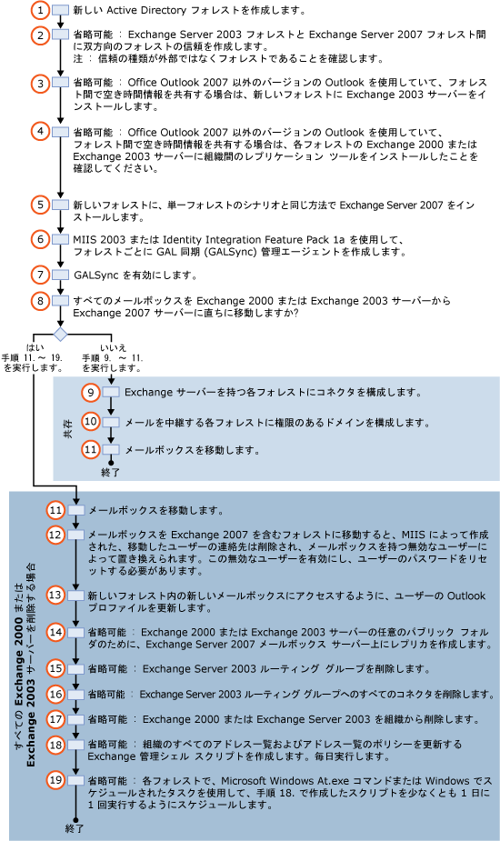 単一フォレストからフォレスト間への移行