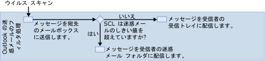 Outlook 迷惑メール フィルターの図