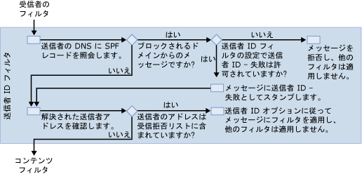 Sender ID フィルターの図