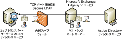 EdgeSync 同期プロセス