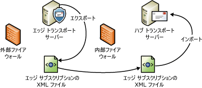 エッジ サブスクリプション ファイルのインポートとエクスポートのプロセス