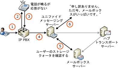 格納域の制限とボイス メール