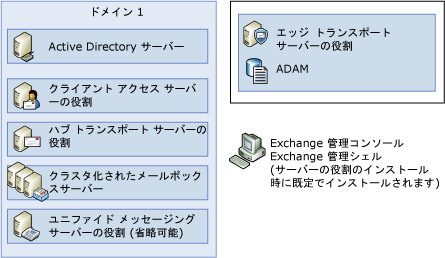 クラスタ化メールボックス サーバーの役割