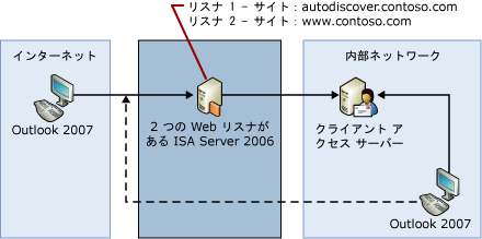 自動検出サービスの複数サイト