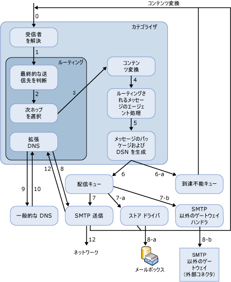 メール フローのルーティング コンテキスト