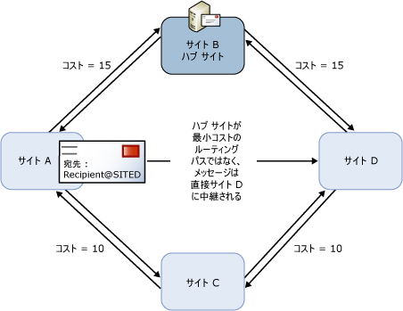 誤って構成されたハブ サイト