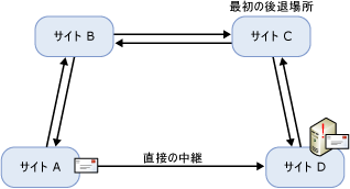 障害点におけるキュー