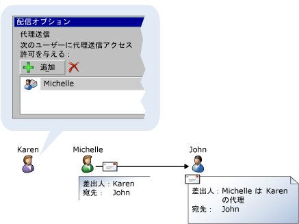 代理送信の例