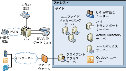 簡素な UM テクノロジ