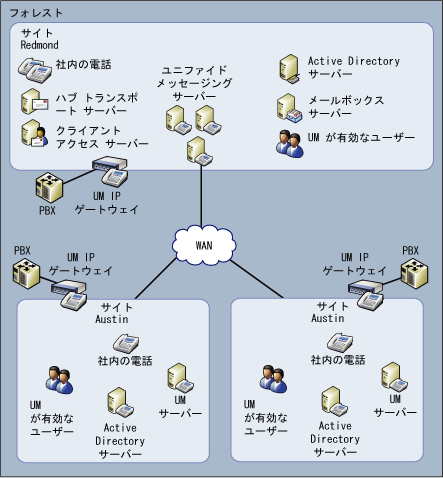 拡張組織ユニファイド メッセージング トポロジ - 