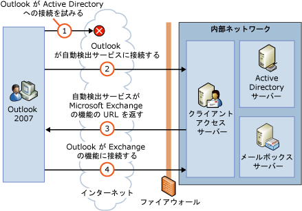 インターネットから自動検出サービスへの接続