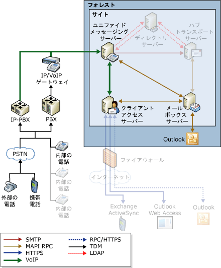 電話での再生のメッセージ フロー