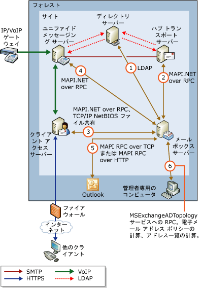 メールボックス サーバーの相互動作およびプロトコル