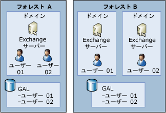 単一フォレストでの Exchange の展開