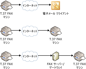 電子メールでの FAX 送受信