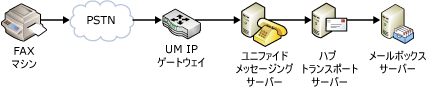 VoIP ネットワーク上での FAX 送受信