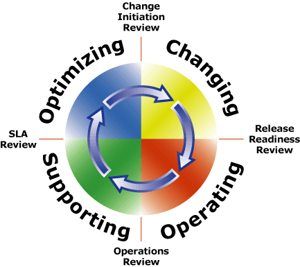 Microsoft Operations Framework サイクル