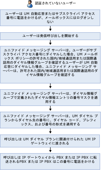 認証されていないアウトダイヤル