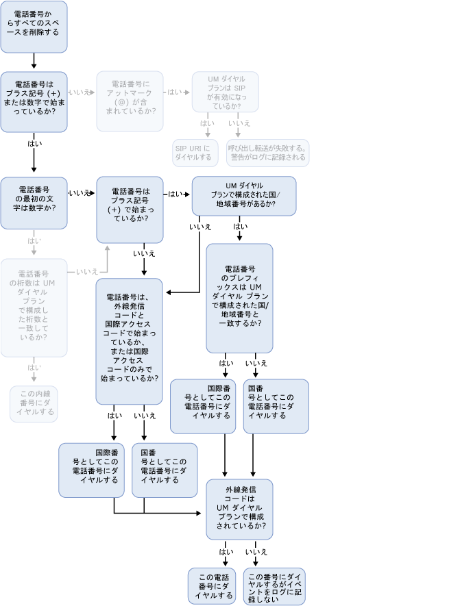 個人用連絡先アウトダイヤル