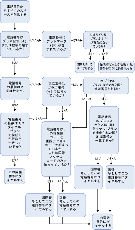 電話での再生のアウトダイヤル