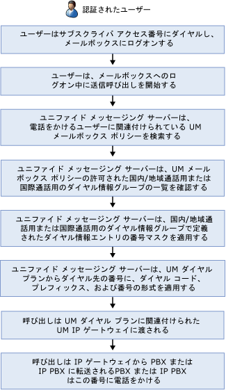 認証されたユーザーのアウトダイヤル