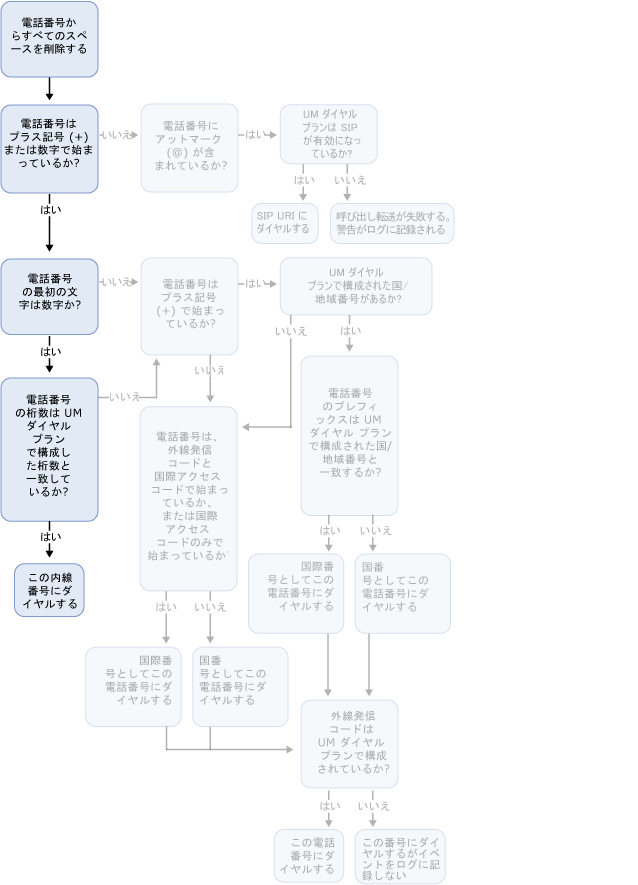 UM が有効なユーザーのアウトダイヤル