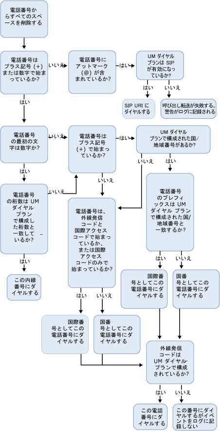 UM が無効なユーザーのアウトダイヤル