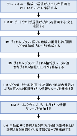 アウト ダイヤルの構成