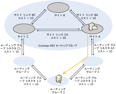 Exchange 2007 から Exchange 2003 へのコスト変更のルーティング