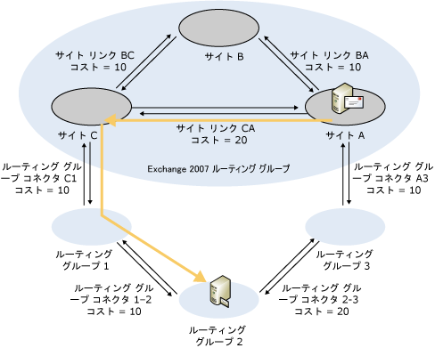 ルート選択: Exchange 2007 から Exchange 2003 へ