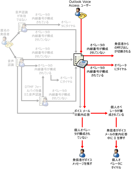 Outlook Voice Access によるオペレーター転送