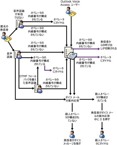 ユニファイド メッセージング オペレーター