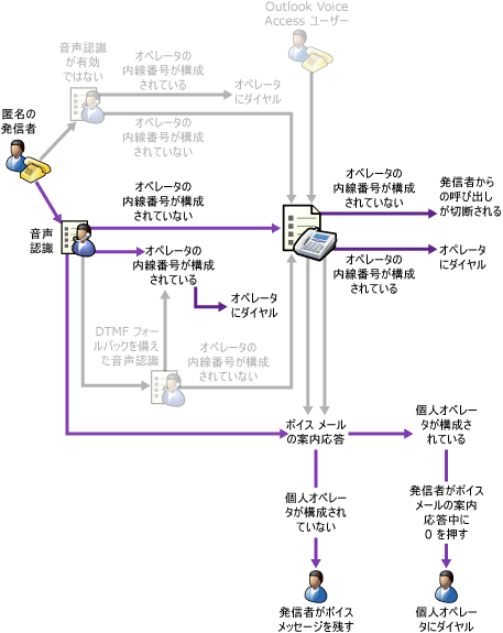 DTMF フォールバックのない音声認識が有効になっている自動応答