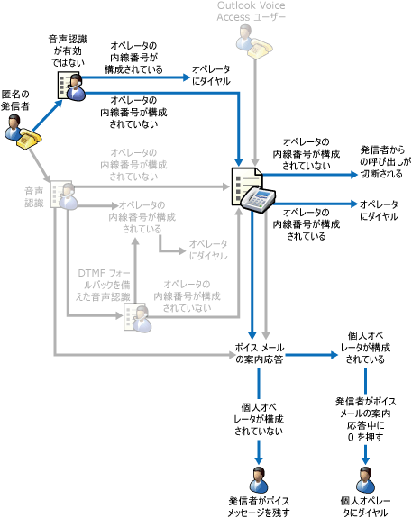 音声認識が有効になっていない自動応答