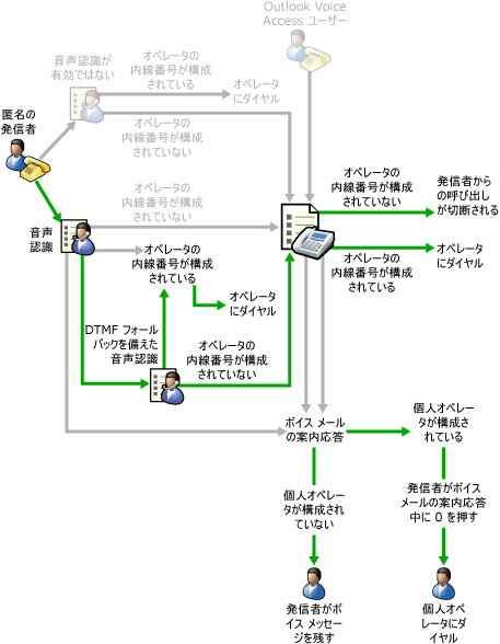 DTMF フォールバックを備えた音声認識が有効になっている自動応答