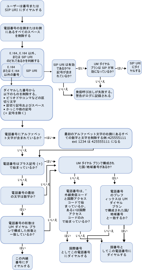 送信ダイヤルの概要