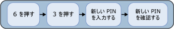 PIN の変更