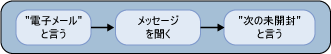 次の未読メールを読む