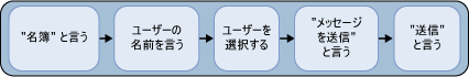 ユーザーへの音声メッセージの送信