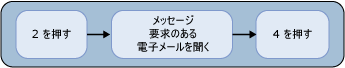 会議出席依頼の承諾