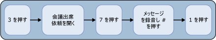 会議の取り消し